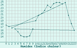 Courbe de l'humidex pour Saclas (91)