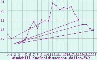 Courbe du refroidissement olien pour Gardelegen