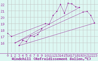Courbe du refroidissement olien pour Vevey
