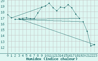 Courbe de l'humidex pour Edinburgh (UK)