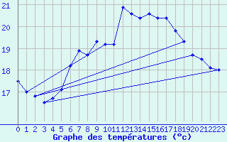 Courbe de tempratures pour Gardelegen