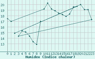 Courbe de l'humidex pour Herstmonceux (UK)