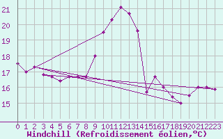 Courbe du refroidissement olien pour Lisbonne (Po)