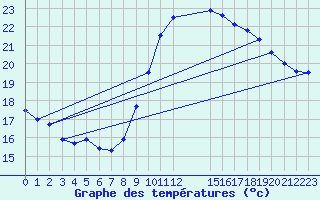 Courbe de tempratures pour Montroy (17)