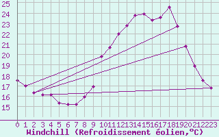 Courbe du refroidissement olien pour Trelly (50)