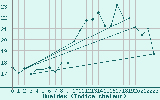 Courbe de l'humidex pour Ile Rousse (2B)