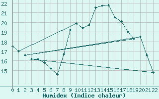 Courbe de l'humidex pour Besanon (25)