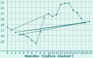 Courbe de l'humidex pour Besanon (25)