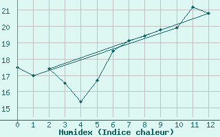 Courbe de l'humidex pour Koeln-Stammheim