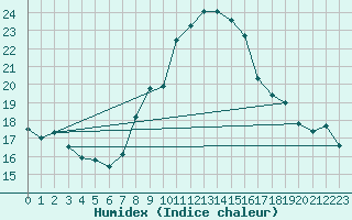 Courbe de l'humidex pour Biere