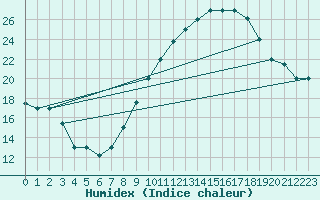 Courbe de l'humidex pour Adrar