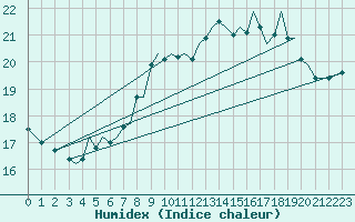 Courbe de l'humidex pour Guernesey (UK)