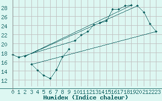 Courbe de l'humidex pour Besanon (25)