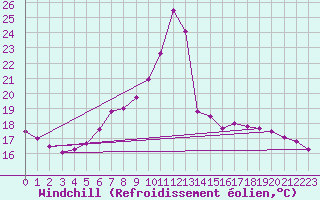 Courbe du refroidissement olien pour Villach