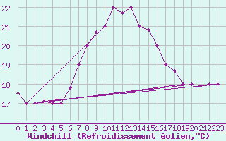 Courbe du refroidissement olien pour Kelibia