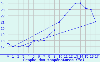 Courbe de tempratures pour Bizerte