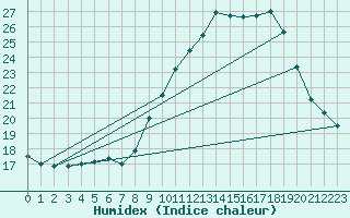 Courbe de l'humidex pour Renwez (08)