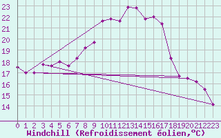 Courbe du refroidissement olien pour High Wicombe Hqstc