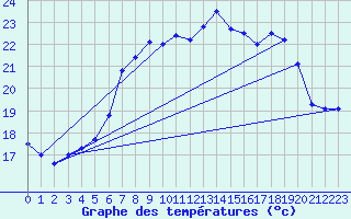 Courbe de tempratures pour Eggegrund