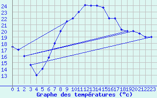 Courbe de tempratures pour Sfax El-Maou