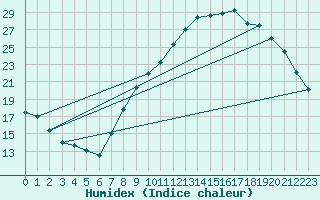 Courbe de l'humidex pour Kleine-Brogel (Be)