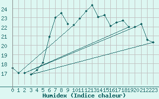 Courbe de l'humidex pour Weiden