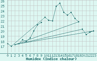Courbe de l'humidex pour Warcop Range