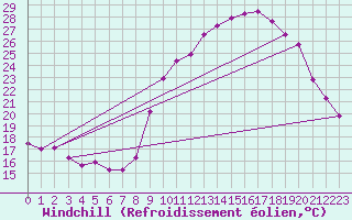 Courbe du refroidissement olien pour Grenoble/St-Etienne-St-Geoirs (38)