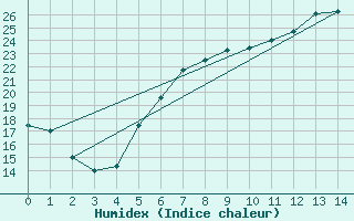 Courbe de l'humidex pour Wittenberg