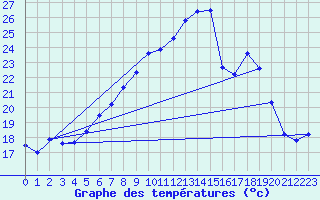 Courbe de tempratures pour Schauenburg-Elgershausen