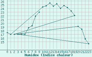 Courbe de l'humidex pour Lenzen/Elbe