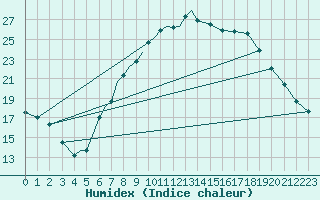 Courbe de l'humidex pour Diepholz