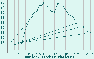 Courbe de l'humidex pour Sombor