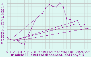 Courbe du refroidissement olien pour Fribourg (All)