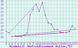 Courbe du refroidissement olien pour Chlef