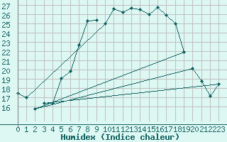 Courbe de l'humidex pour Eger