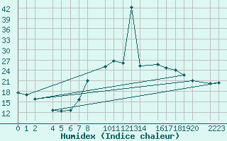 Courbe de l'humidex pour Bielsa