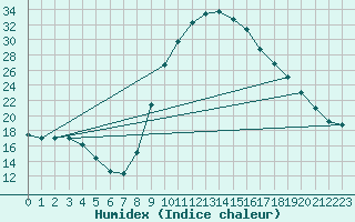 Courbe de l'humidex pour Cernay (86)