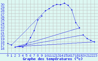 Courbe de tempratures pour Col Des Mosses