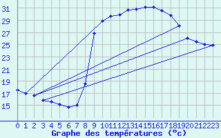 Courbe de tempratures pour Figari (2A)