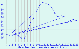 Courbe de tempratures pour Aranguren, Ilundain