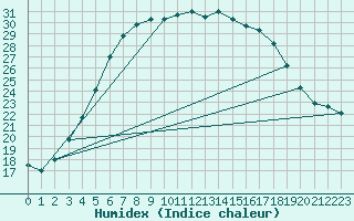 Courbe de l'humidex pour Utti Lentoportintie