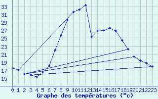Courbe de tempratures pour Ziar Nad Hronom