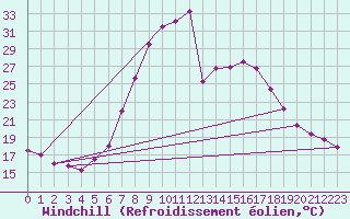 Courbe du refroidissement olien pour Ziar Nad Hronom