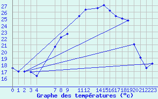 Courbe de tempratures pour Sint Katelijne-waver (Be)