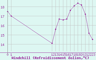 Courbe du refroidissement olien pour Chartres (28)