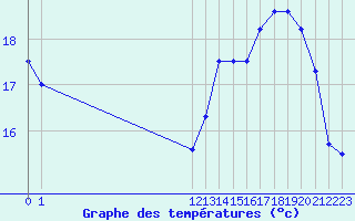 Courbe de tempratures pour Chartres (28)