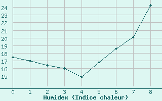 Courbe de l'humidex pour Lunz