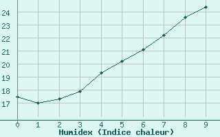 Courbe de l'humidex pour Leszno-Strzyzewice