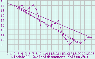 Courbe du refroidissement olien pour Engelberg